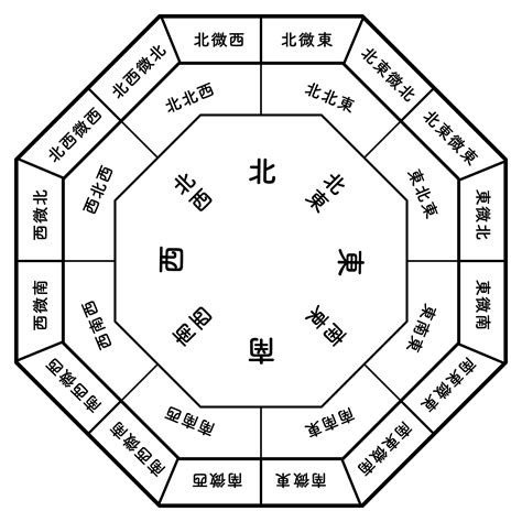 陽宅風水方位